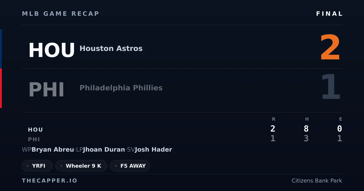 Houston Astros 2, Philadelphia Phillies 1 MLB game recap for September 10, 2026