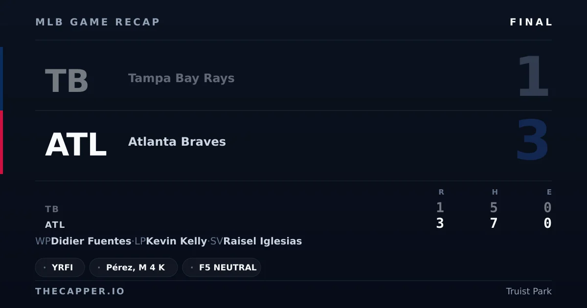 Tampa Bay Rays 1, Atlanta Braves 3 MLB game recap for September 10, 2026
