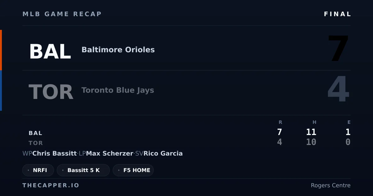 Baltimore Orioles 7, Toronto Blue Jays 4 MLB game recap for September 11, 2026