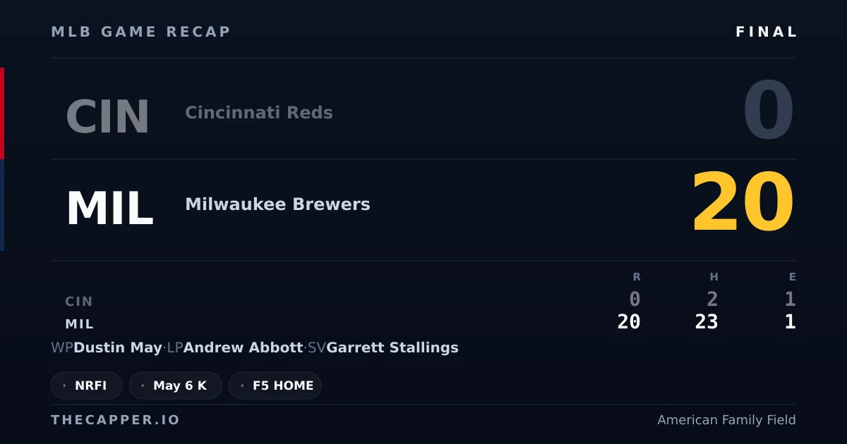 Cincinnati Reds 0, Milwaukee Brewers 20 MLB game recap for September 11, 2026