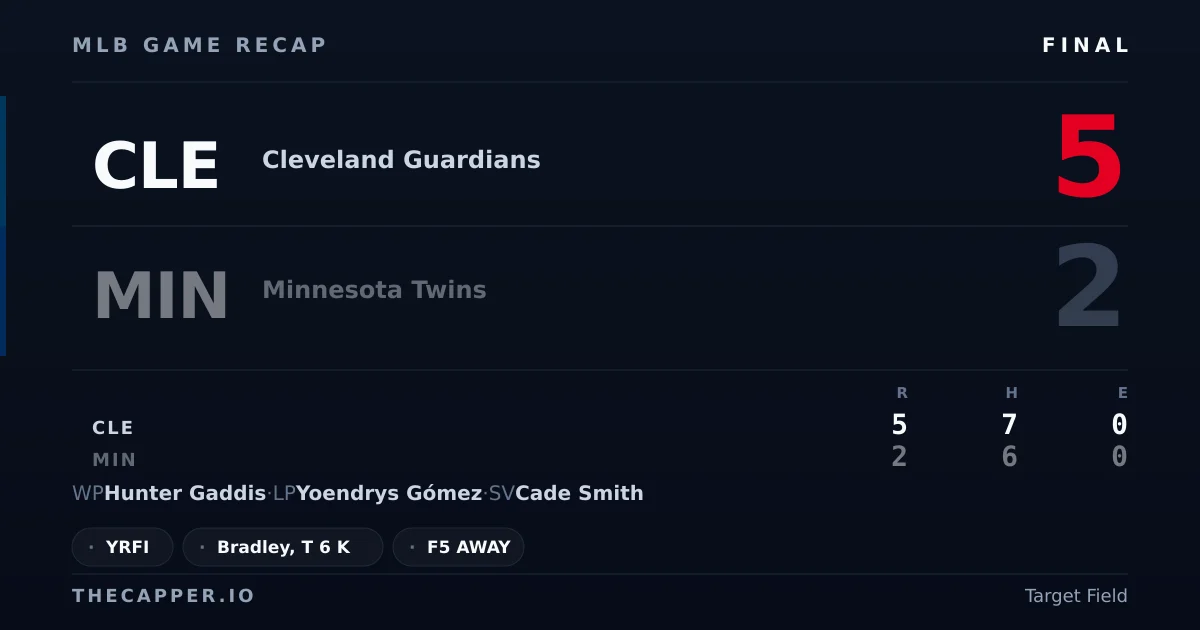 Cleveland Guardians 5, Minnesota Twins 2 MLB game recap for September 11, 2026
