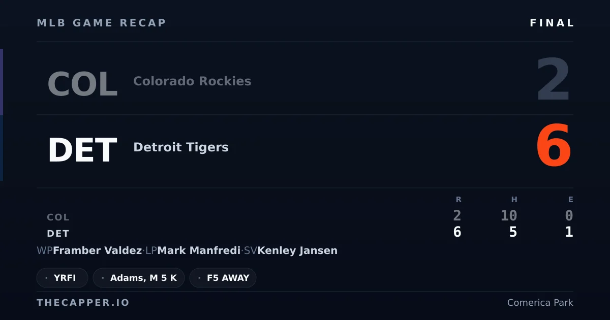 Colorado Rockies 2, Detroit Tigers 6 MLB game recap for September 11, 2026