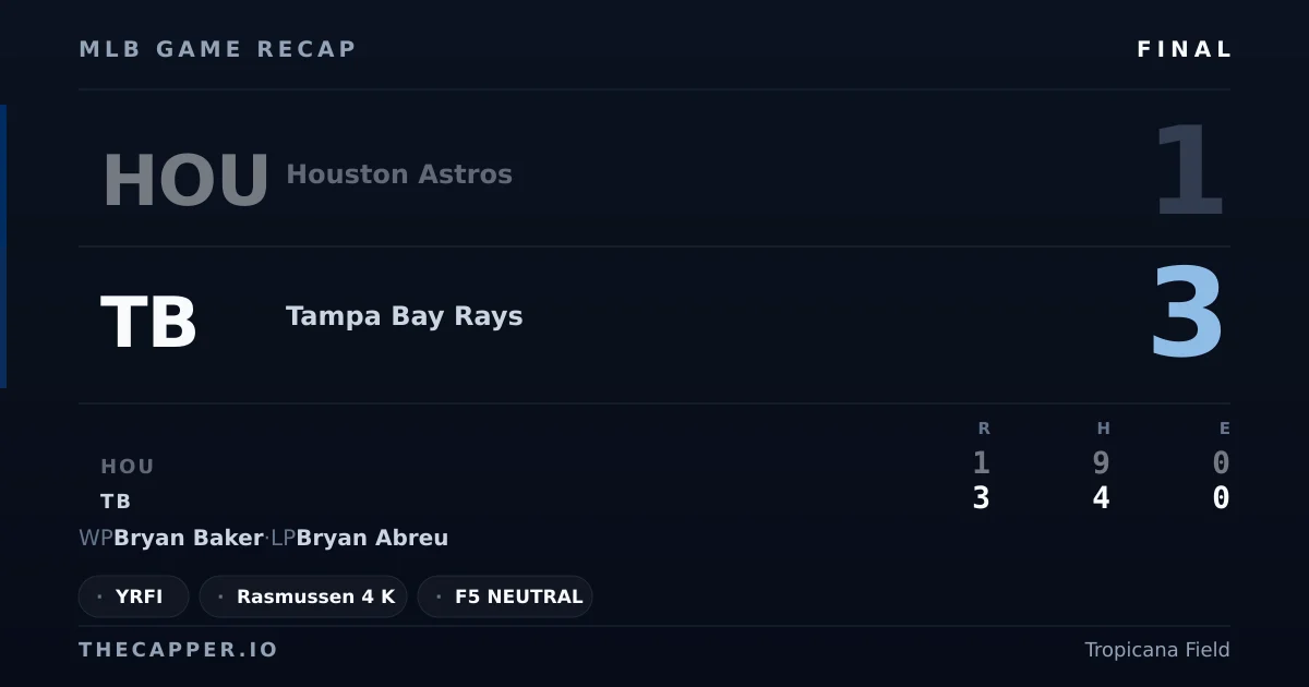 Houston Astros 1, Tampa Bay Rays 3 MLB game recap for September 11, 2026