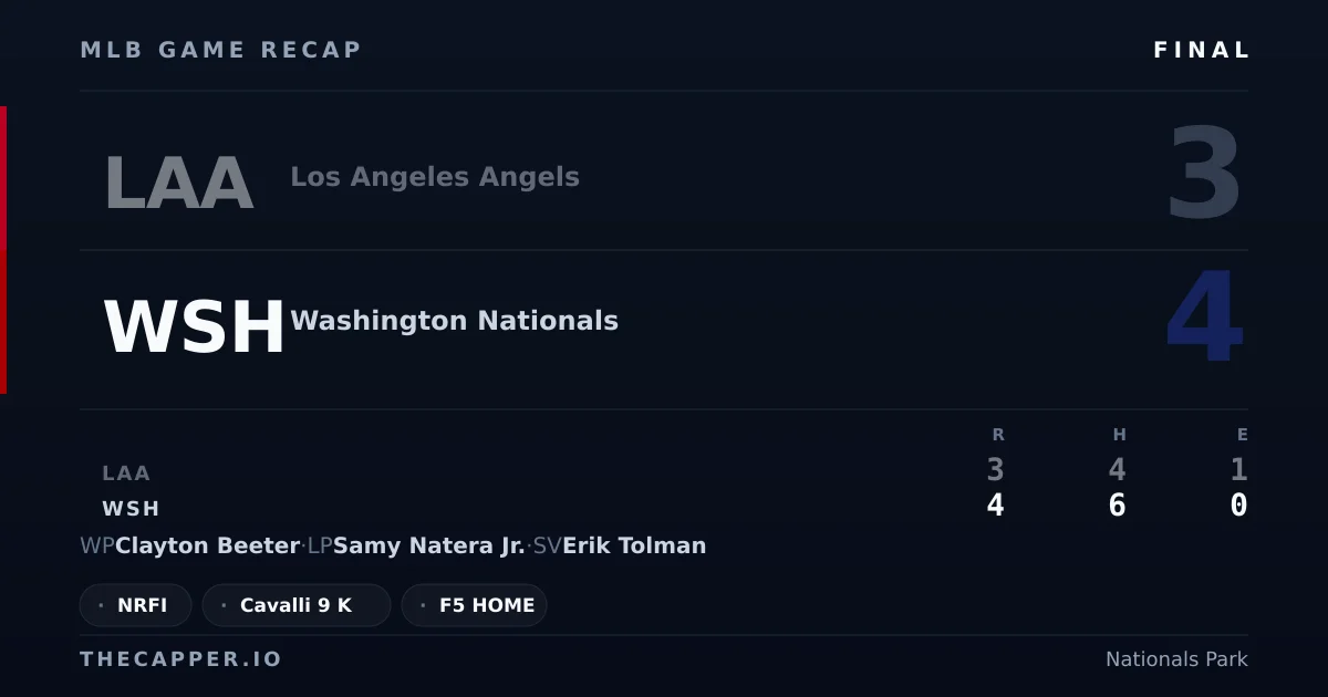 Los Angeles Angels 3, Washington Nationals 4 MLB game recap for September 11, 2026