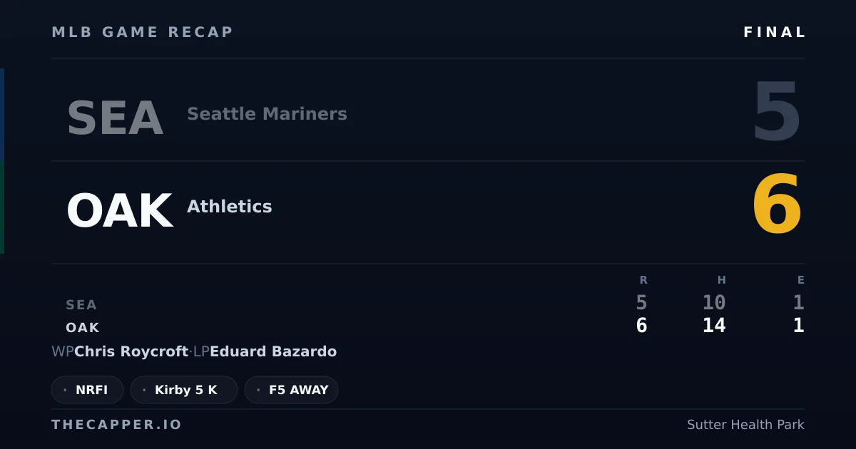 Seattle Mariners 5, Athletics 6 MLB game recap for September 11, 2026