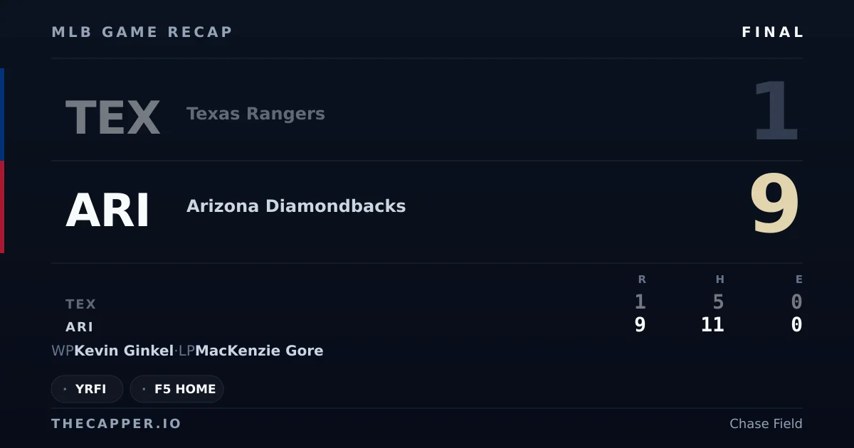 Texas Rangers 1, Arizona Diamondbacks 9 MLB game recap for September 11, 2026