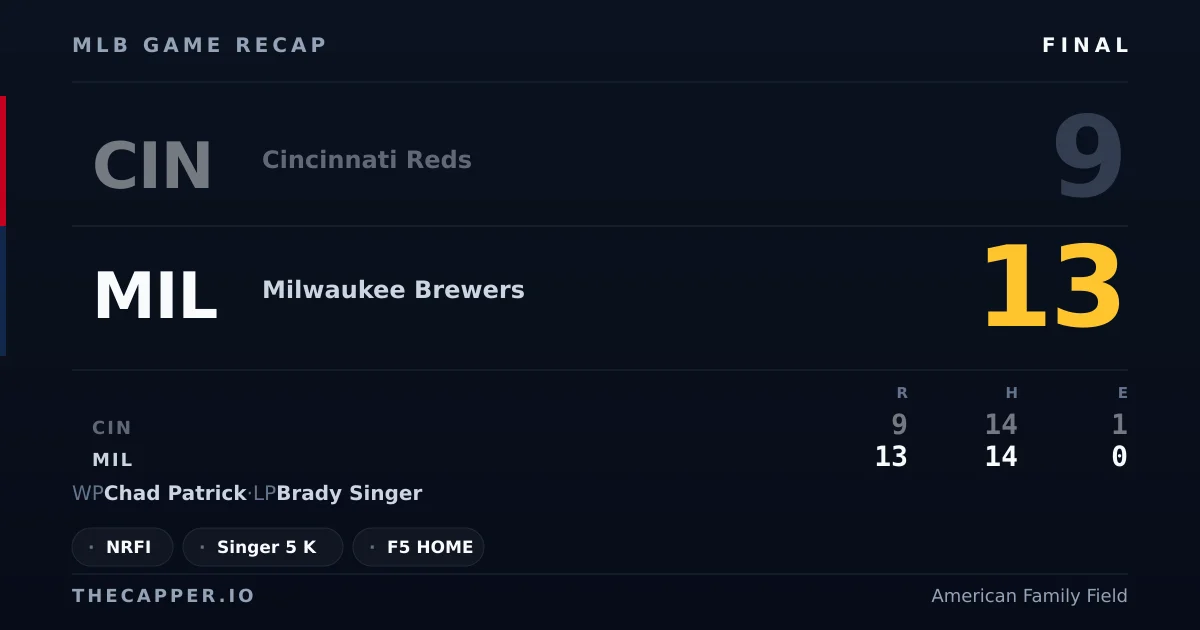 Cincinnati Reds 9, Milwaukee Brewers 13 MLB game recap for September 12, 2026