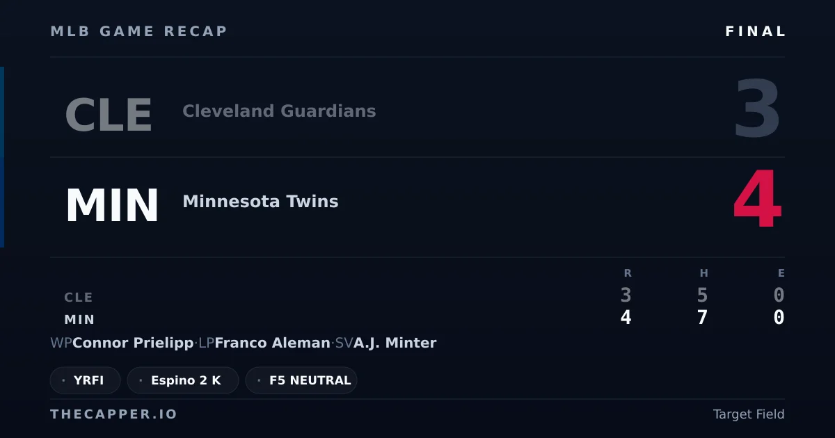 Cleveland Guardians 3, Minnesota Twins 4 MLB game recap for September 12, 2026