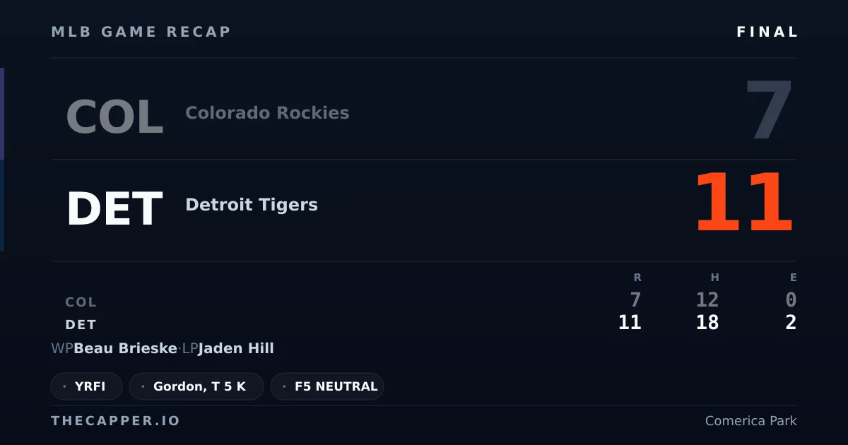 Colorado Rockies 7, Detroit Tigers 11 MLB game recap for September 12, 2026