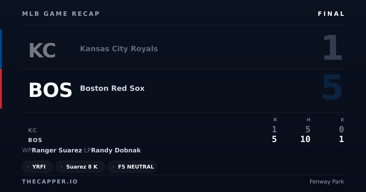 Kansas City Royals 1, Boston Red Sox 5 MLB game recap for September 12, 2026
