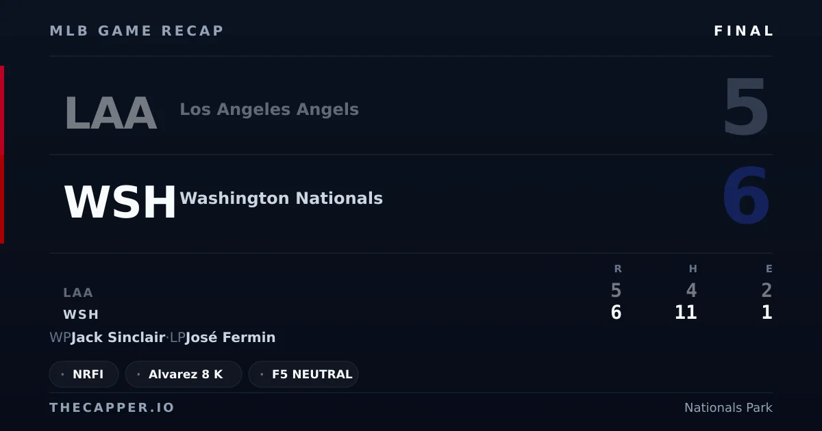 Los Angeles Angels 5, Washington Nationals 6 MLB game recap for September 12, 2026