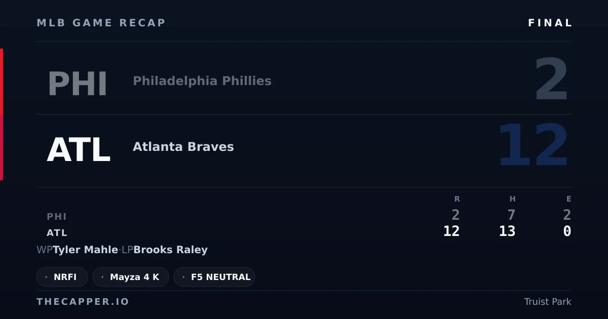 Philadelphia Phillies 2, Atlanta Braves 12 MLB game recap for September 12, 2026
