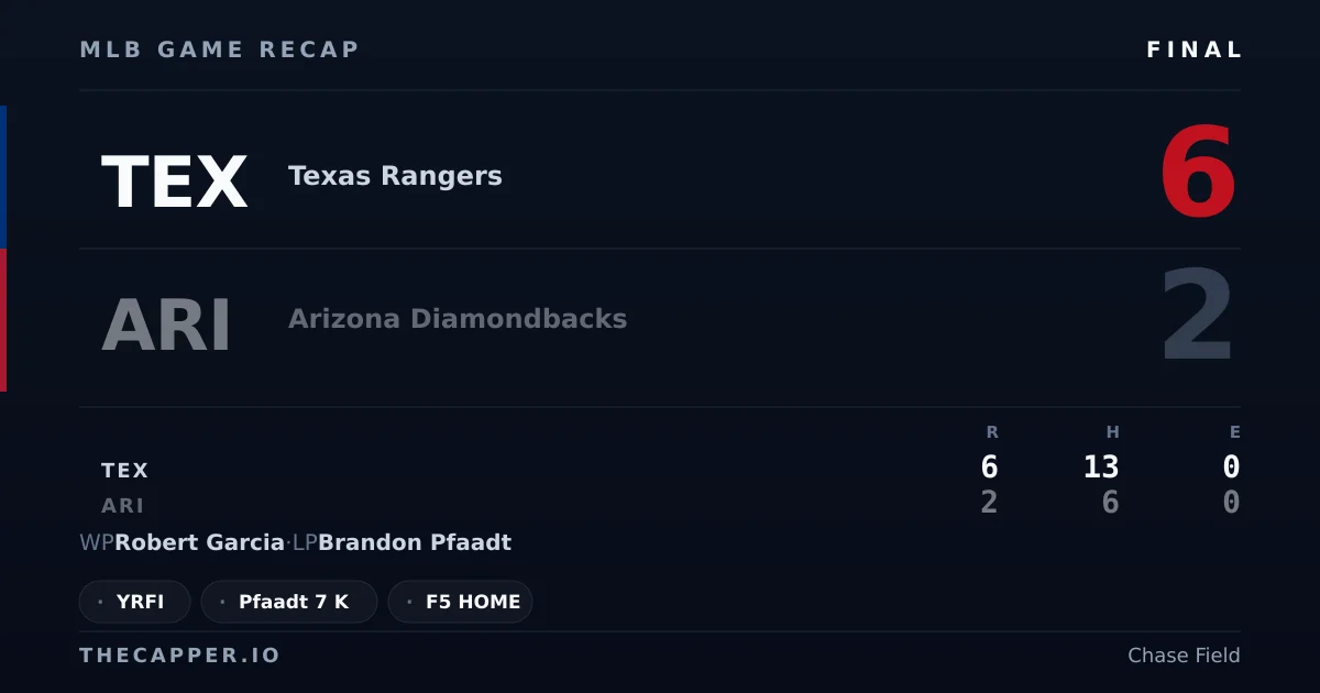 Texas Rangers 6, Arizona Diamondbacks 2 MLB game recap for September 12, 2026