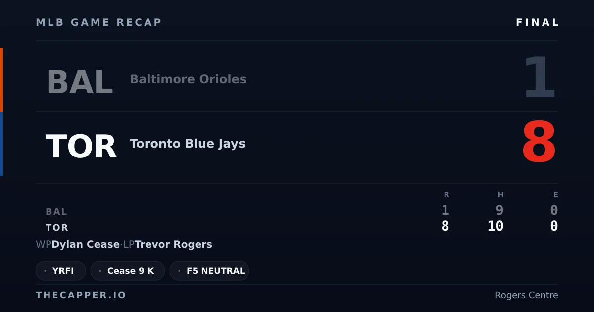Baltimore Orioles 1, Toronto Blue Jays 8 MLB game recap for September 13, 2026