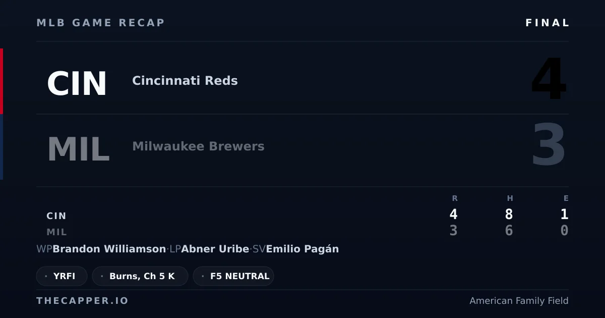 Cincinnati Reds 4, Milwaukee Brewers 3 MLB game recap for September 13, 2026