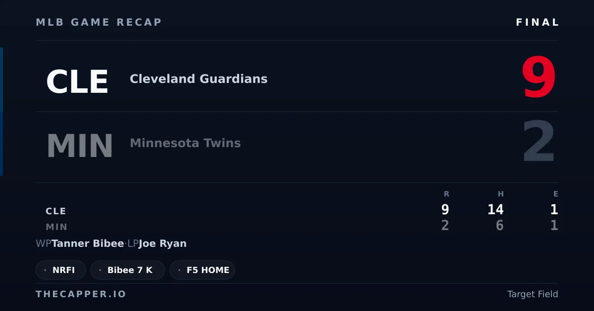 Cleveland Guardians 9, Minnesota Twins 2 MLB game recap for September 13, 2026