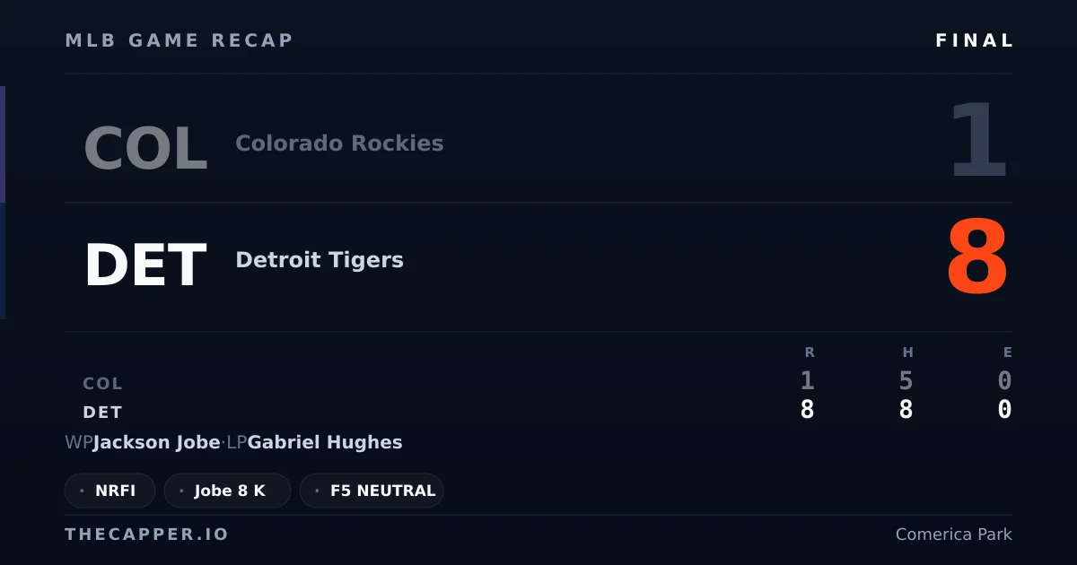 Colorado Rockies 1, Detroit Tigers 8 MLB game recap for September 13, 2026