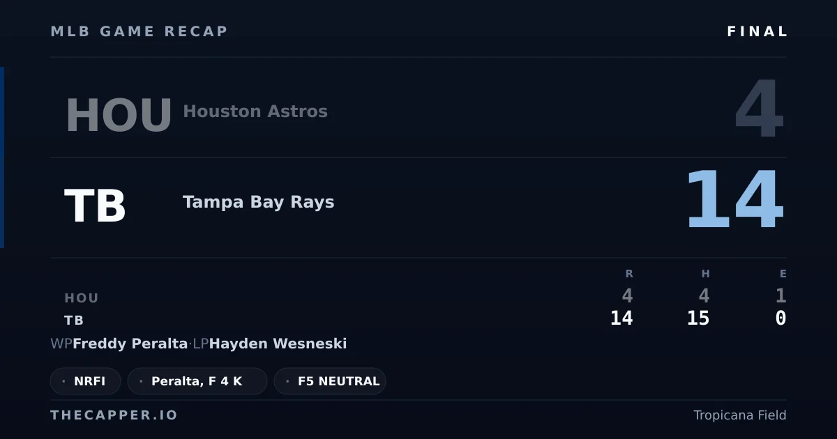 Houston Astros 4, Tampa Bay Rays 14 MLB game recap for September 13, 2026