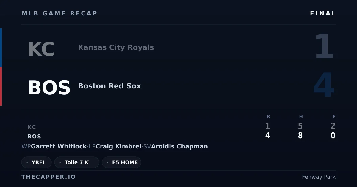 Kansas City Royals 1, Boston Red Sox 4 MLB game recap for September 13, 2026