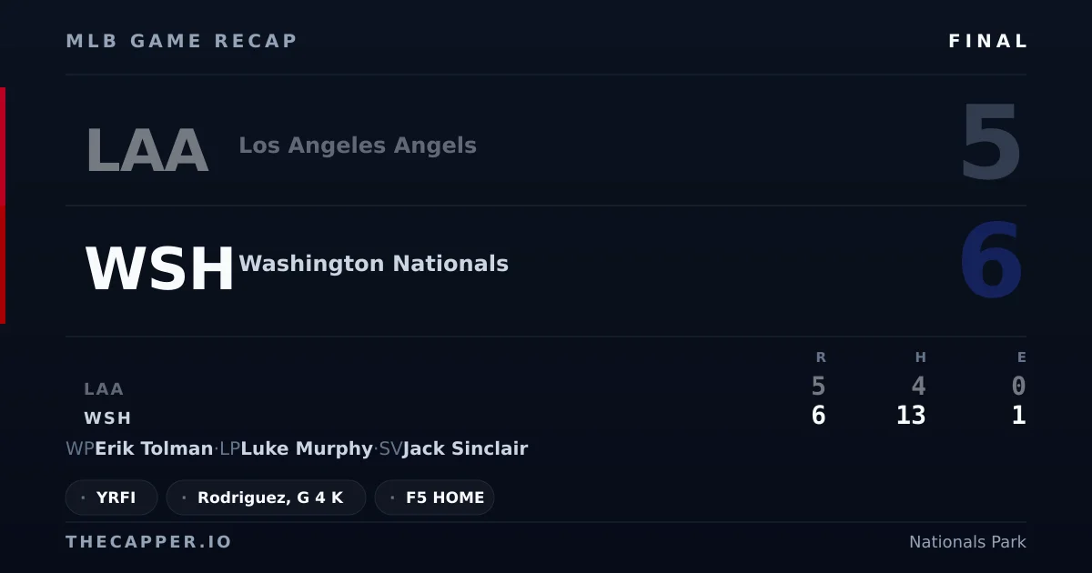 Los Angeles Angels 5, Washington Nationals 6 MLB game recap for September 13, 2026
