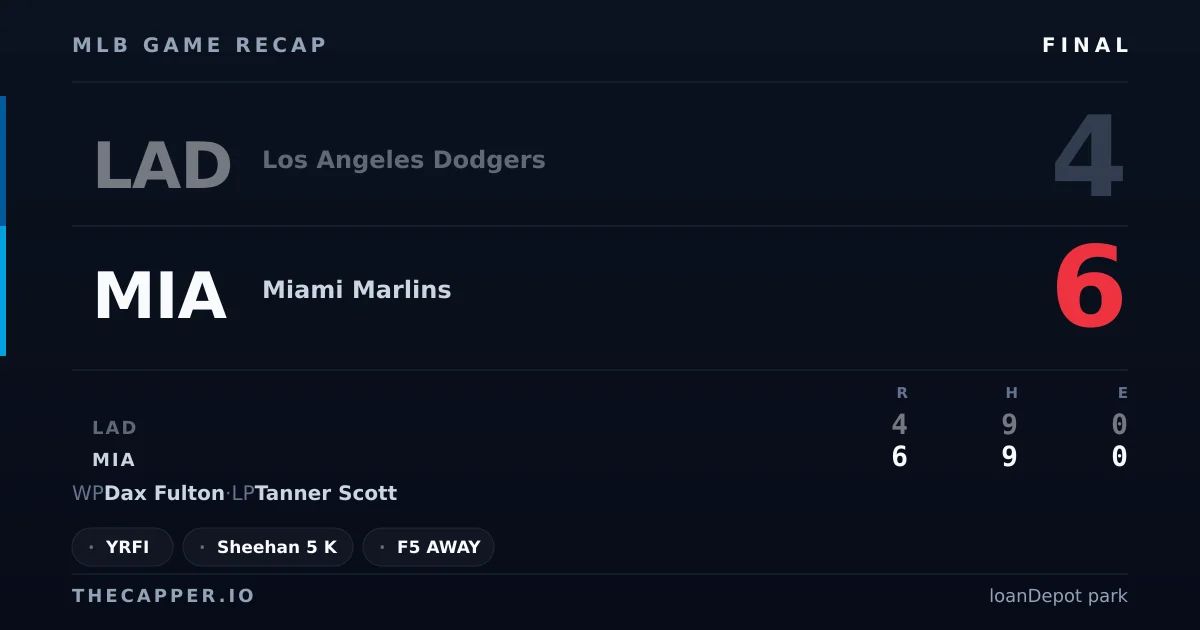 Los Angeles Dodgers 4, Miami Marlins 6 MLB game recap for September 13, 2026