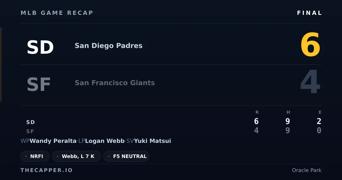 San Diego Padres 6, San Francisco Giants 4 MLB game recap for September 13, 2026