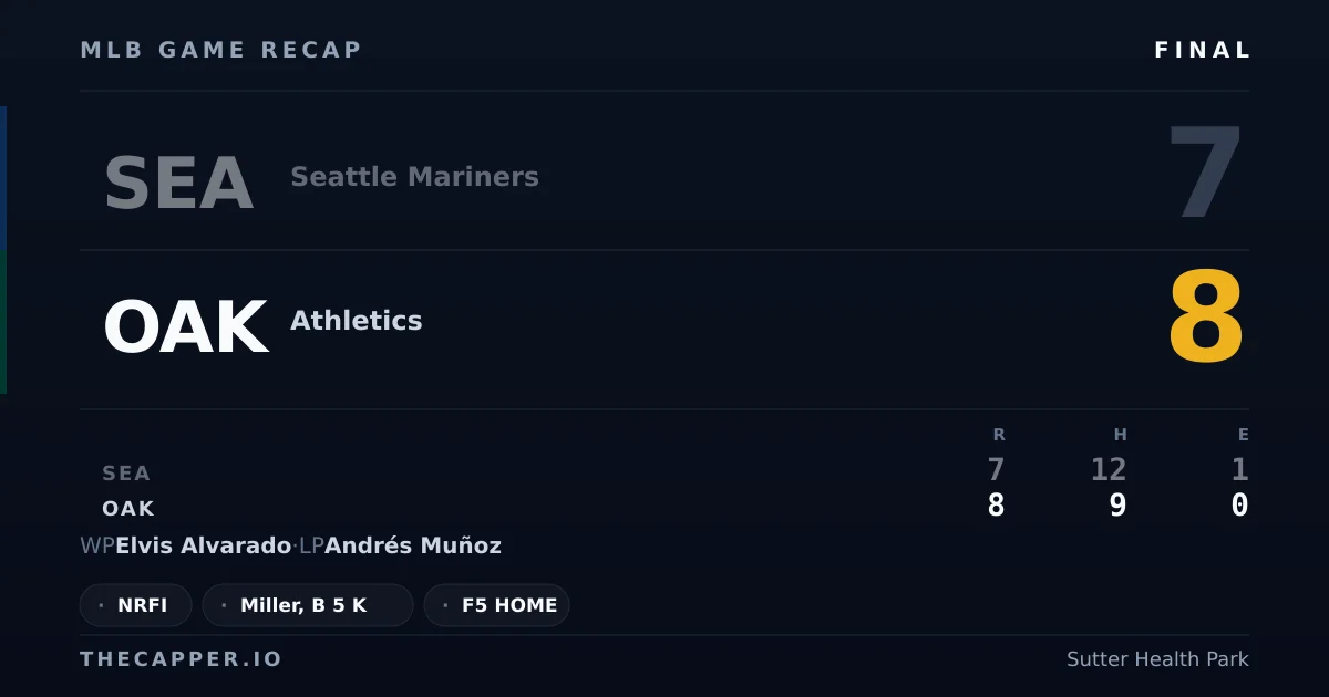 Seattle Mariners 7, Athletics 8 MLB game recap for September 13, 2026