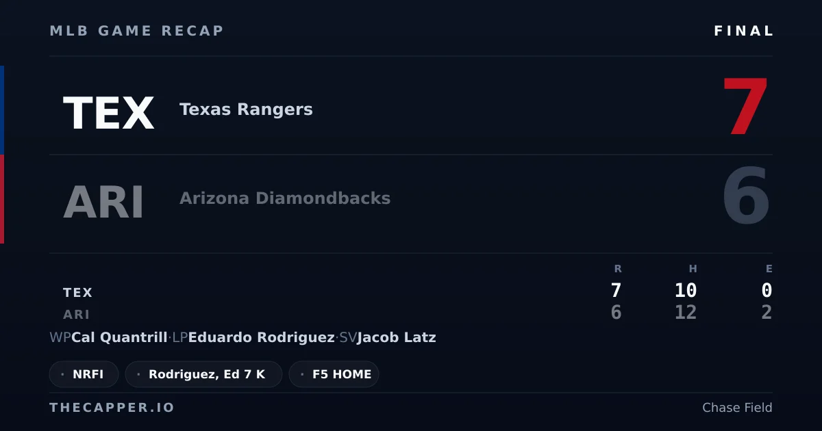 Texas Rangers 7, Arizona Diamondbacks 6 MLB game recap for September 13, 2026