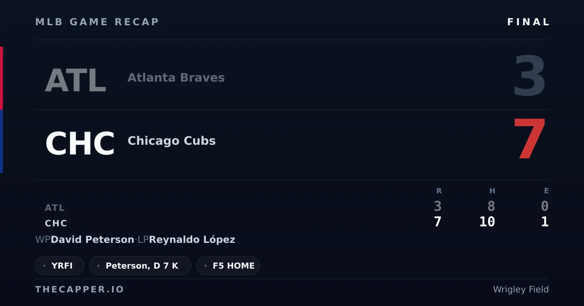 Atlanta Braves 3, Chicago Cubs 7 MLB game recap for September 14, 2026