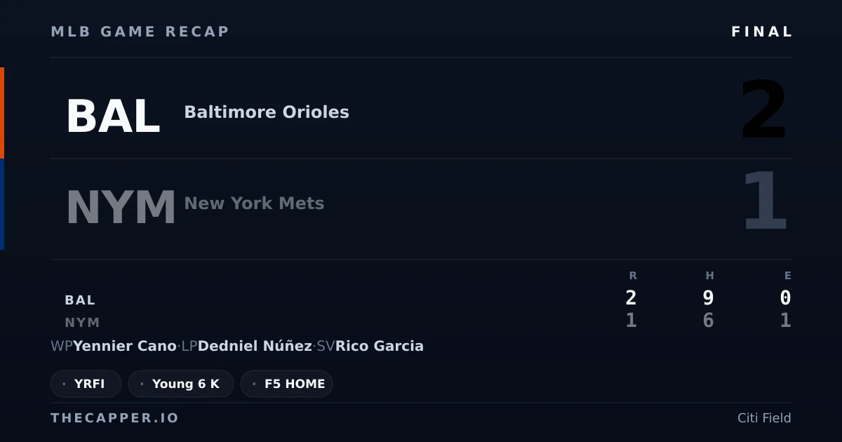 Baltimore Orioles 2, New York Mets 1 MLB game recap for September 14, 2026