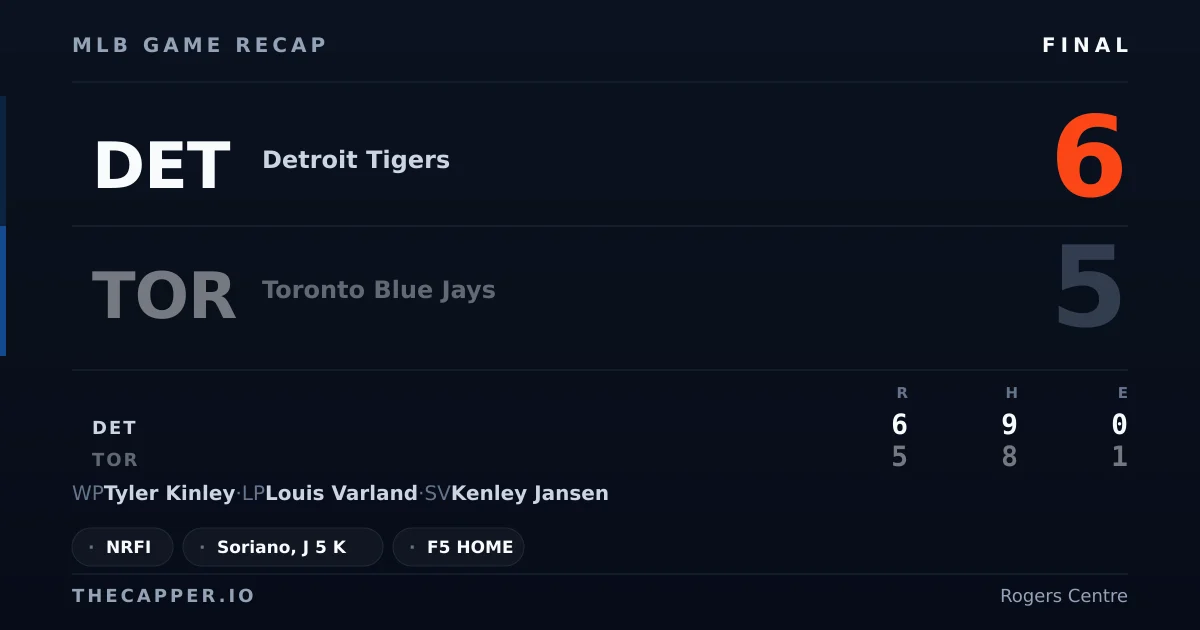 Detroit Tigers 6, Toronto Blue Jays 5 MLB game recap for September 14, 2026