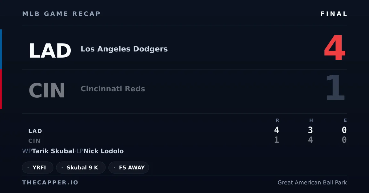 Los Angeles Dodgers 4, Cincinnati Reds 1 MLB game recap for September 14, 2026