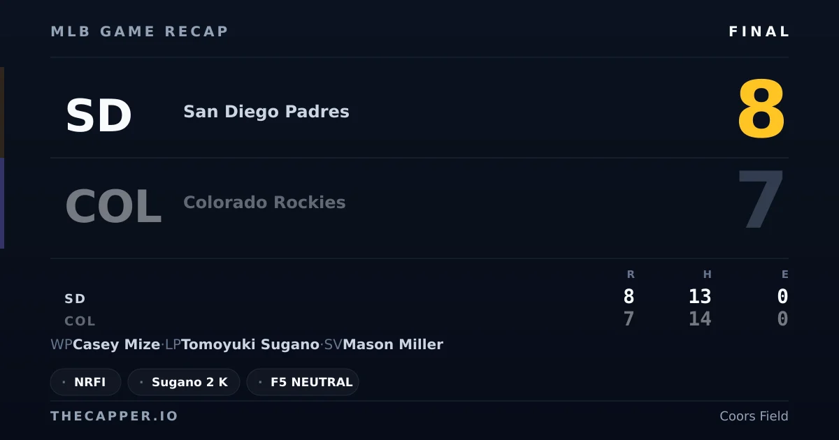 San Diego Padres 8, Colorado Rockies 7 MLB game recap for September 14, 2026