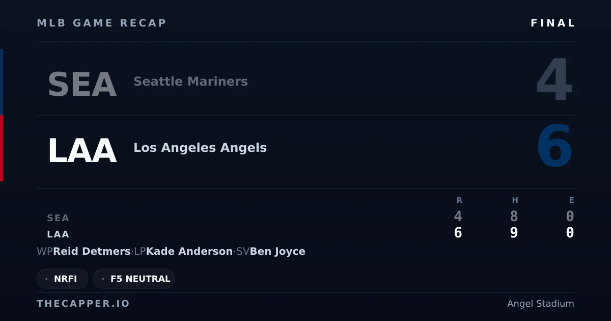 Seattle Mariners 4, Los Angeles Angels 6 MLB game recap for September 14, 2026