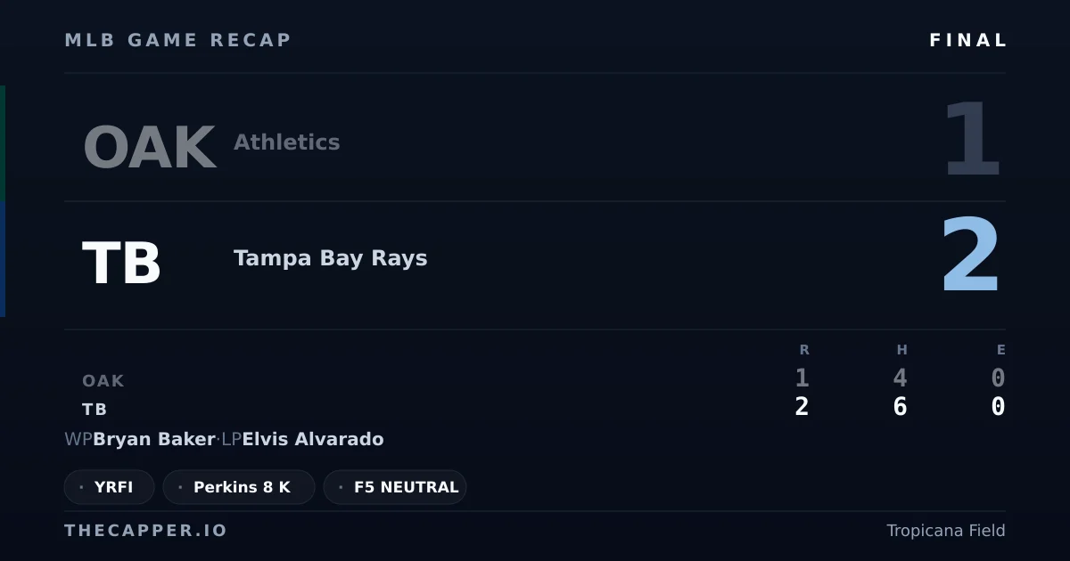 Athletics 1, Tampa Bay Rays 2 MLB game recap for September 15, 2026