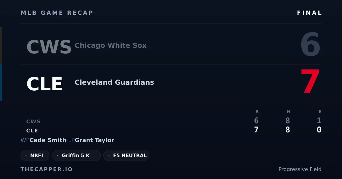 Chicago White Sox 6, Cleveland Guardians 7 MLB game recap for September 15, 2026