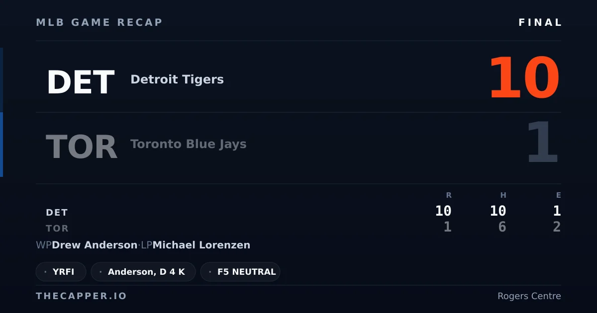Detroit Tigers 10, Toronto Blue Jays 1 MLB game recap for September 15, 2026
