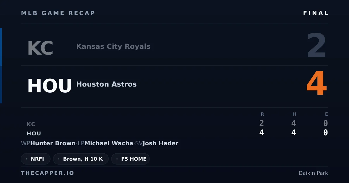 Kansas City Royals 2, Houston Astros 4 MLB game recap for September 15, 2026