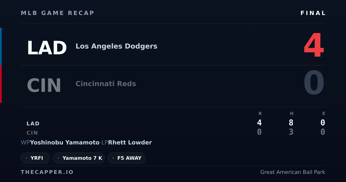 Los Angeles Dodgers 4, Cincinnati Reds 0 MLB game recap for September 15, 2026