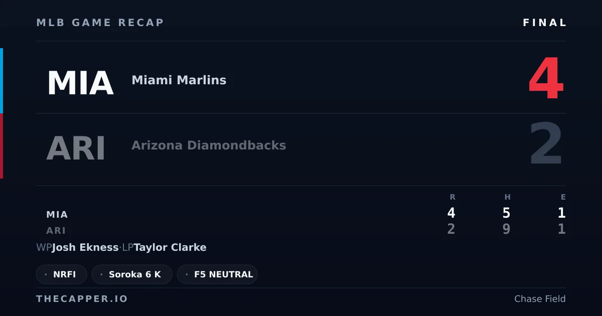 Miami Marlins 4, Arizona Diamondbacks 2 MLB game recap for September 15, 2026