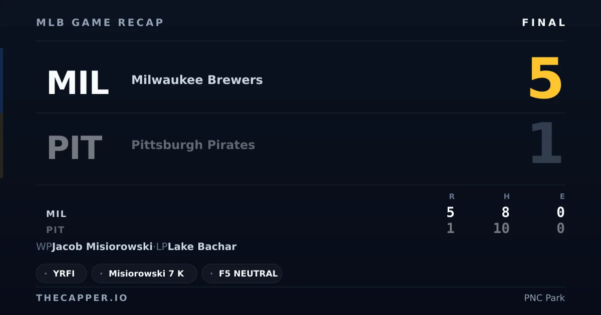 Milwaukee Brewers 5, Pittsburgh Pirates 1 MLB game recap for September 15, 2026