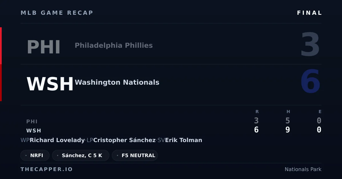 Philadelphia Phillies 3, Washington Nationals 6 MLB game recap for September 15, 2026