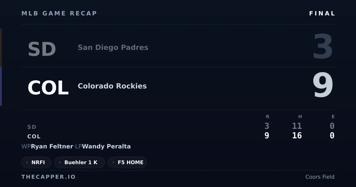 San Diego Padres 3, Colorado Rockies 9 MLB game recap for September 15, 2026