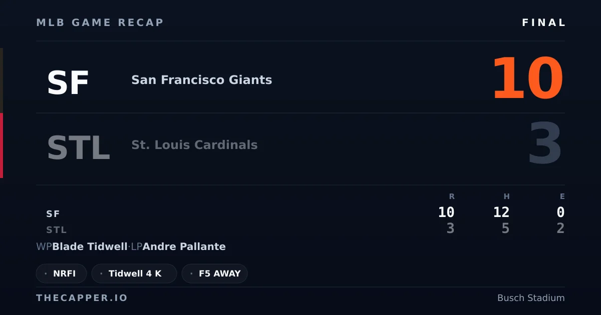 San Francisco Giants 10, St. Louis Cardinals 3 MLB game recap for September 15, 2026