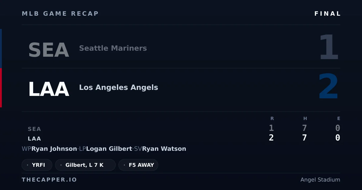 Seattle Mariners 1, Los Angeles Angels 2 MLB game recap for September 15, 2026