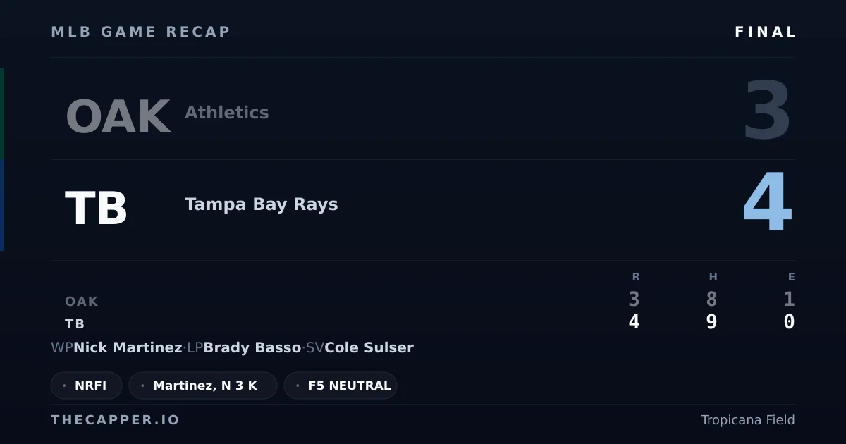 Athletics 3, Tampa Bay Rays 4 MLB game recap for September 16, 2026