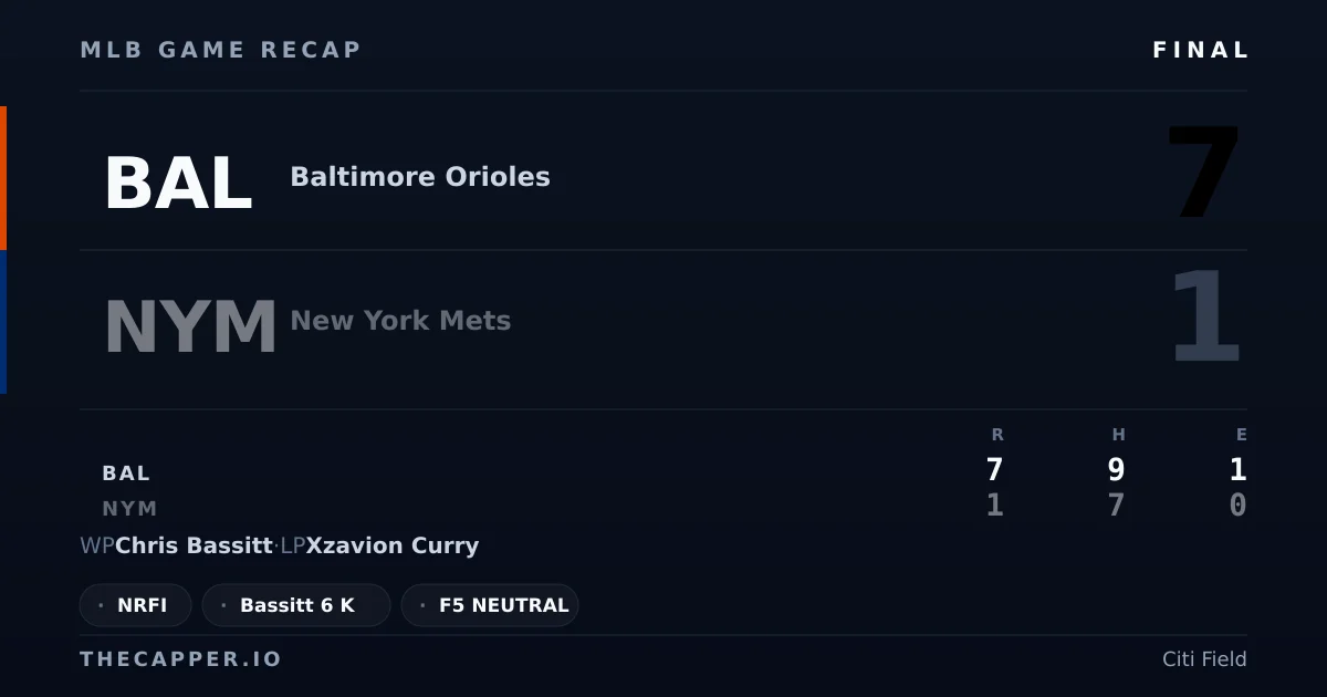 Baltimore Orioles 7, New York Mets 1 MLB game recap for September 16, 2026