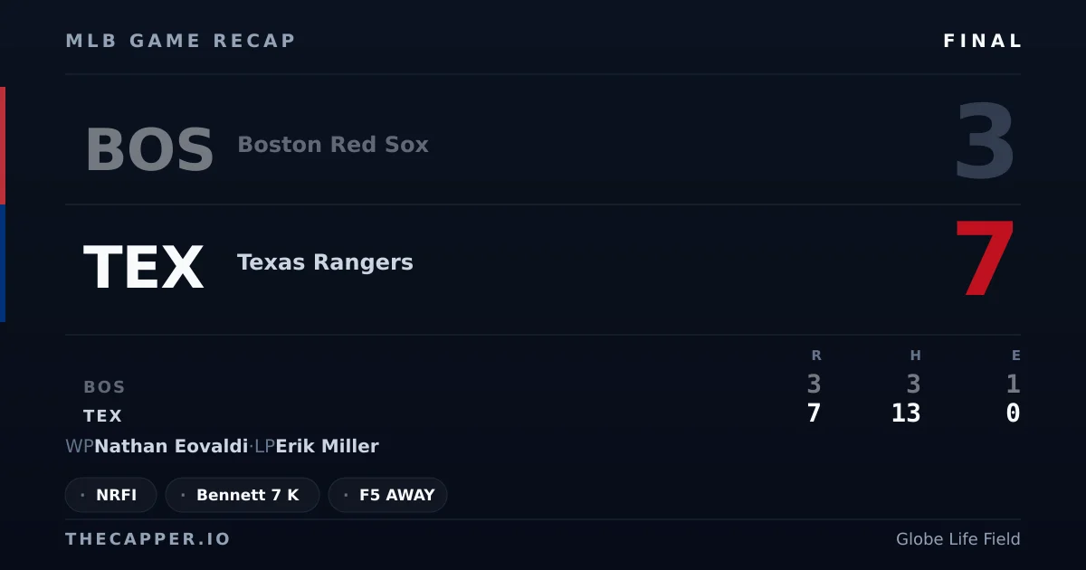 Boston Red Sox 3, Texas Rangers 7 MLB game recap for September 16, 2026