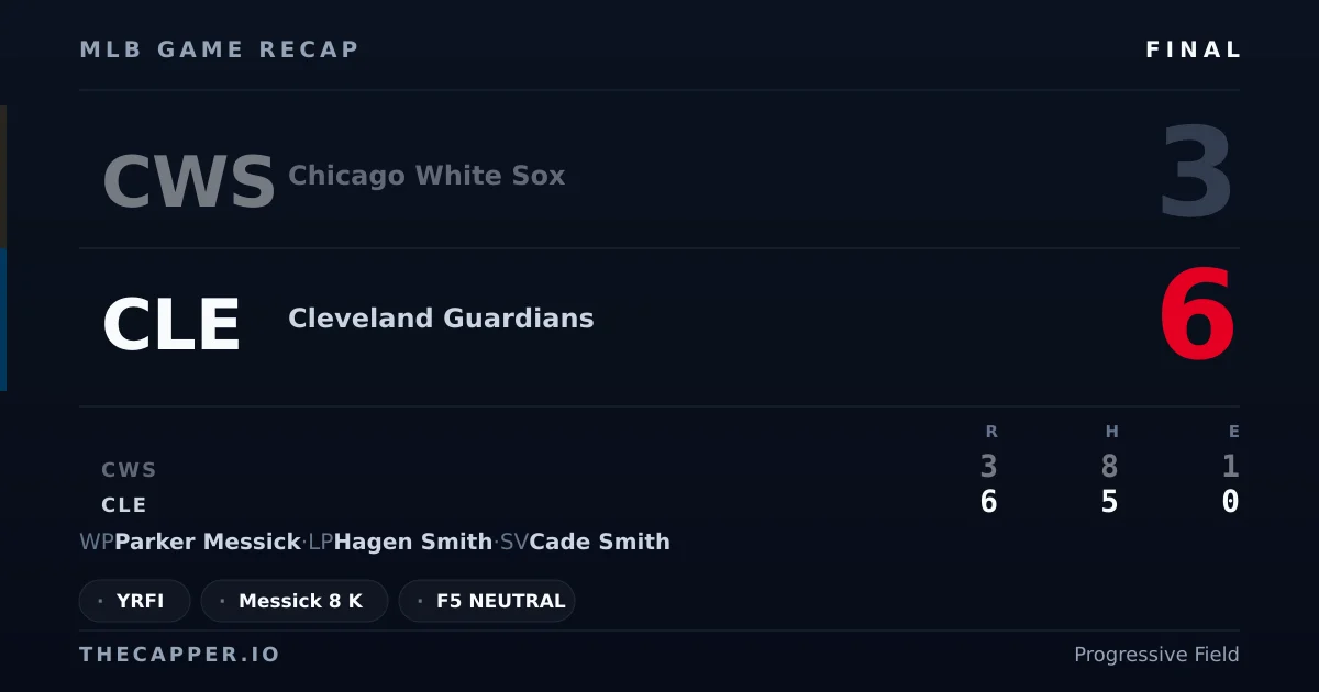 Chicago White Sox 3, Cleveland Guardians 6 MLB game recap for September 16, 2026