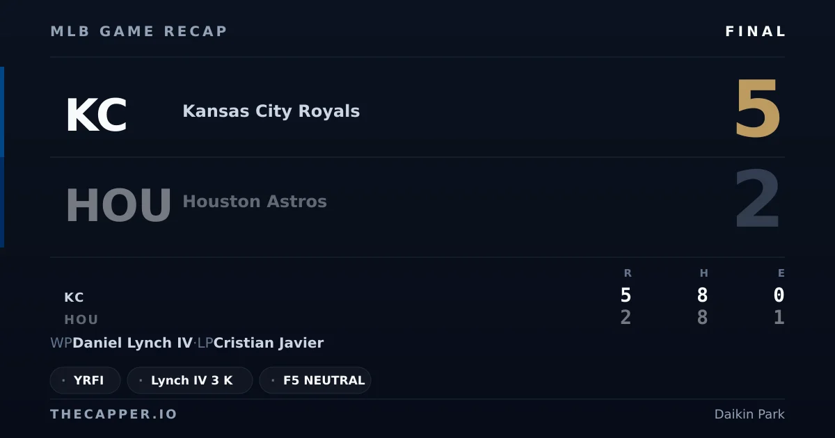 Kansas City Royals 5, Houston Astros 2 MLB game recap for September 16, 2026